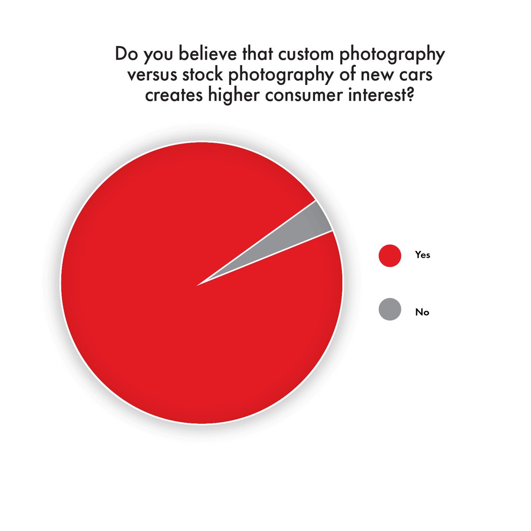 2021 Xcite Auto Vehicle Merchandising Survey